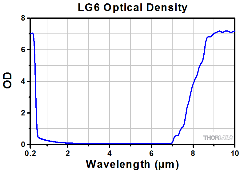 Laser Dye Chart