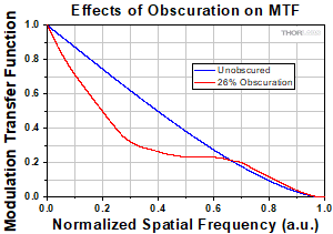 Effects of Obscuration on MTF