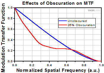 Effects of Obscuration on MTF