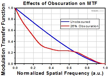 LMM_Obscuration_vs_MTF_G1-350.gif