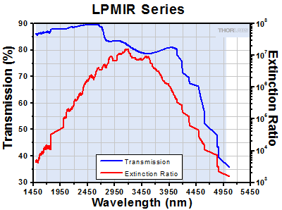 LPMIR Transmission and Extinction Ratio