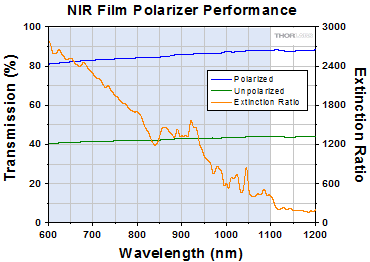 B-Coated Polarizers Data