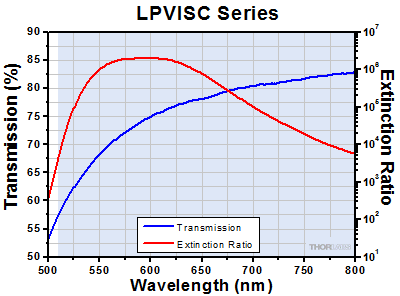 LPVISC Transmission and Extinction Ratio