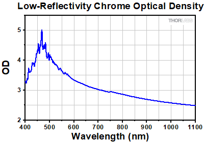 Substrates Spectra