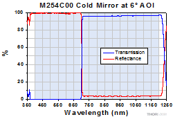 M254C00 Cold Mirror Reflectance and Transmission at 8 Deg