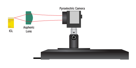 Pyroelectric Camera Upstream of Focus