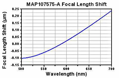 MAP107575-A Focal Shift