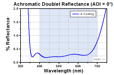 MAP Reflectance