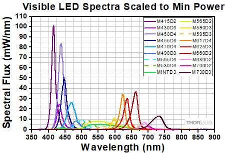 Visible LED Spectra Scaled to Min Power