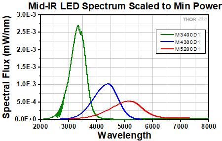 MIR LED Spectra Scaled to Min Power