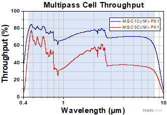 Multipass Cell Throughput
