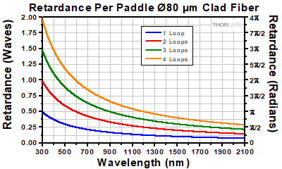 FPC030 with 80 micron clad fiber