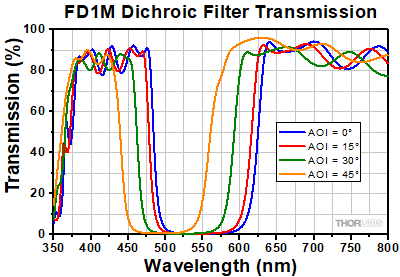 Transmission for Magenta Dichroic Filters