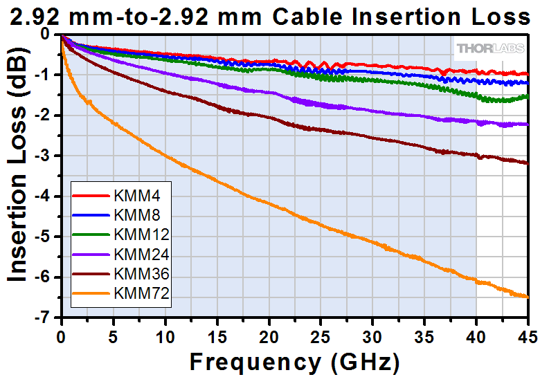 Coax Cable Loss Chart