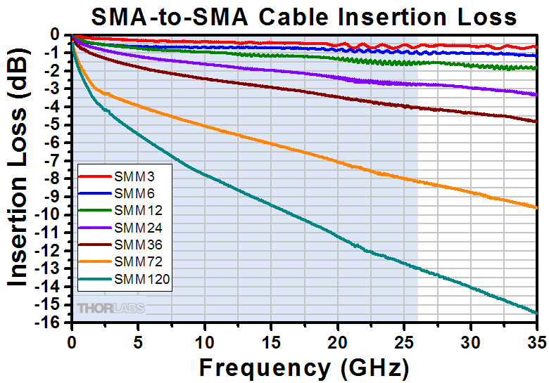 Coax Cable Frequency Chart