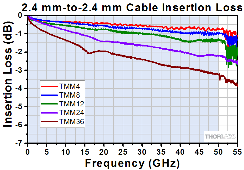 50 Ohm Coax Cable Loss Chart
