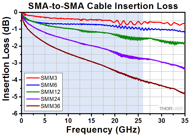 Premium Microwave Cables and Adapters