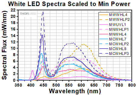 White LED Spectra Scaled to Min Power