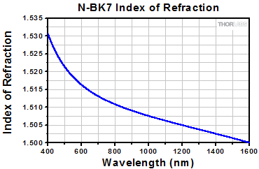 N-BK7 Index of Refraction