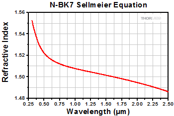 Index of Refraction for N-BK7