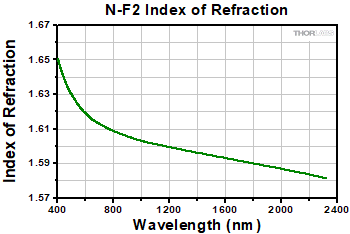 N-F2 Index of Refraction