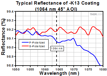 NB1-K13 Reflectivity