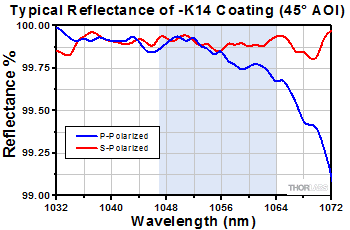 NB1-K14 Reflectivity