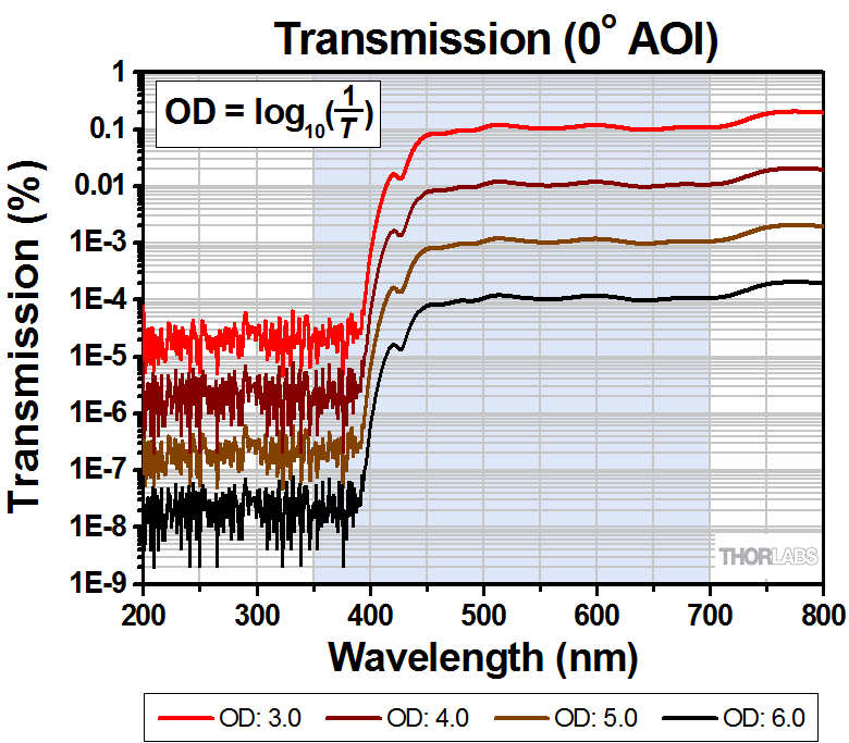 ND Filters Mounted, AR Coated for 350 700 nm