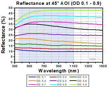 Reflectivity OD 1.0 - 2.0