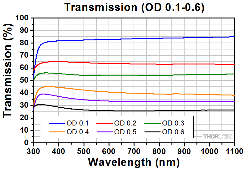 Unmounted NBK7 Reflective Neutral Density Filters