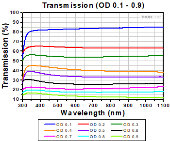 Transmission OD 0.1 - 0.6