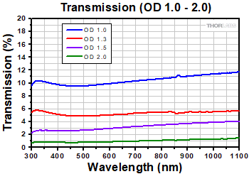 Transmission OD 0.1 - 0.6