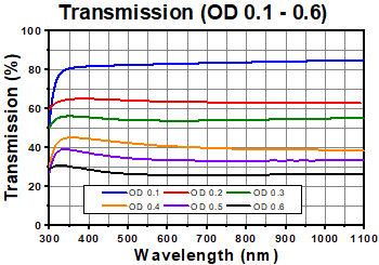 ND Filter Transmission