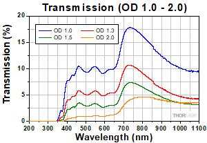 Transmission OD 1.0 - 2.0