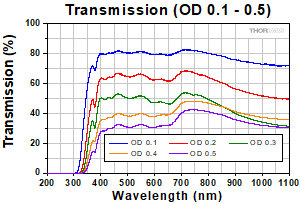 Transmission OD 0.1 - 0.5