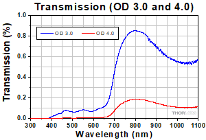Transmission OD 3.0 - 4.0