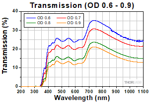 Transmission OD 0.6 - 0.9