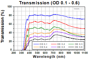 Transmission OD 0.1 - 0.6