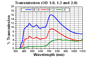 Transmission OD 1.0 - 2.0