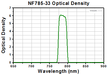 NF785-33 Optical Density