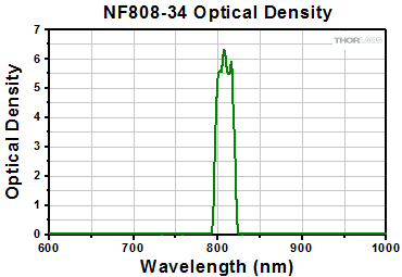 NF808-34 Optical Density