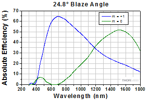 NIR Transmission Gratings Efficiency