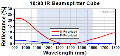 90:10 Cube Beamsplitter Transmission