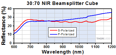 90:10 Cube Beamsplitter Transmission