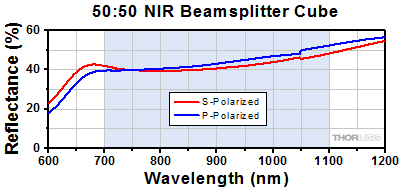 90:10 Cube Beamsplitter Transmission