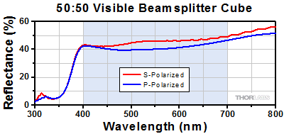 90:10 Cube Beamsplitter Transmission