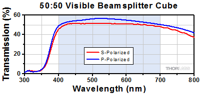 90:10 Cube Beamsplitter Transmission