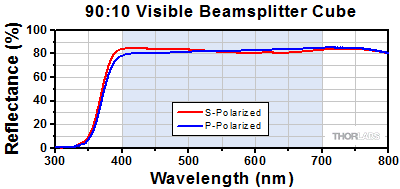 90:10 Cube Beamsplitter Transmission