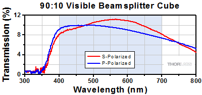 90:10 Cube Beamsplitter Transmission