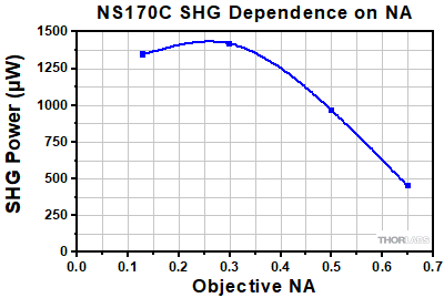 NS170C SHG Signal Dependence on Microscope NA